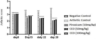 Mechanistic evaluation of antiarthritic and anti-inflammatory effect of campesterol ester derivatives in complete Freund’s adjuvant-induced arthritic rats